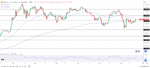 BTC Daily Chart sends bearish near-term price signals.