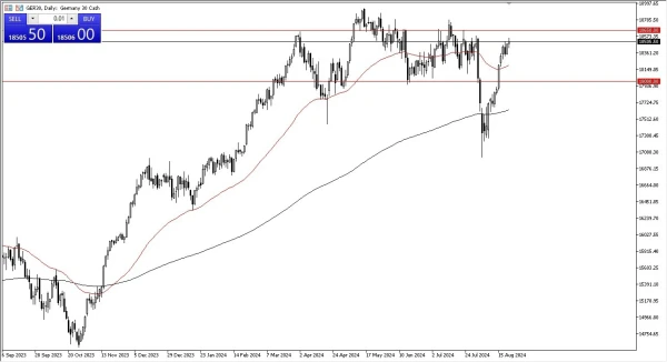 Dax Forecast Today 23/8: Reaching Serious Resistance (graph)