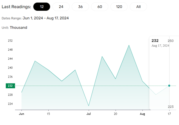 Jobless claims ease recession fears.