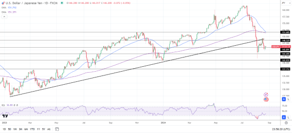 USD/JPY Daily Chart sends bearish price signals.