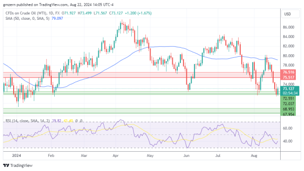 WTI Oil