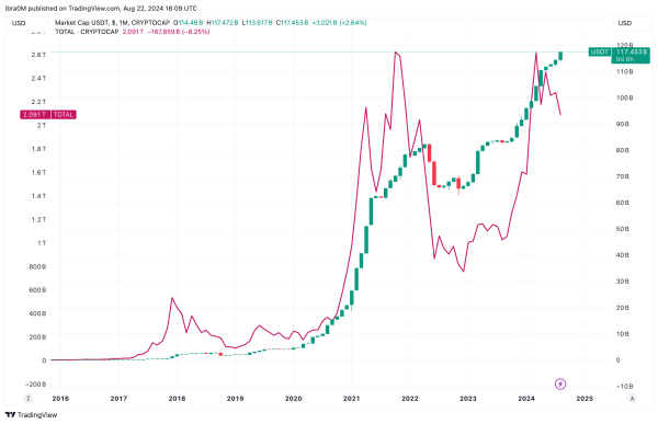 Tether (USDT) Cumulative Market Cap vs. TOTAL Crypto Market Valuation | TradingView