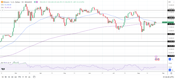 BTC Daily Chart sends bearish near-term price signals.