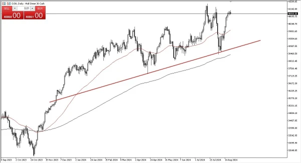 Dow Jones Forecast Today 23/8: Overstretched (graph)