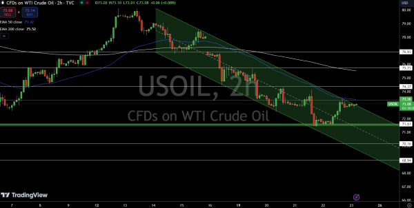 WTI Price Chart