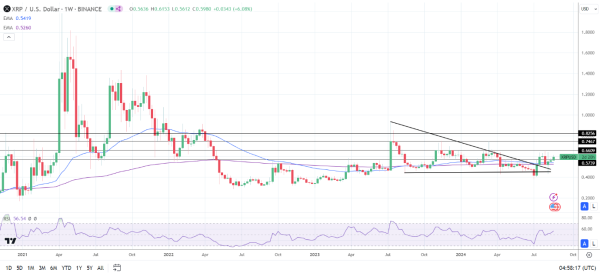 XRP Weekly Chart sends bullish price signals.