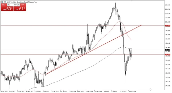 GBP/JPY Signal Today 23/8: Testing 200-Day EMA (graph)