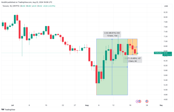 Toncoin Price Analysis (TONUSD) | TradingView