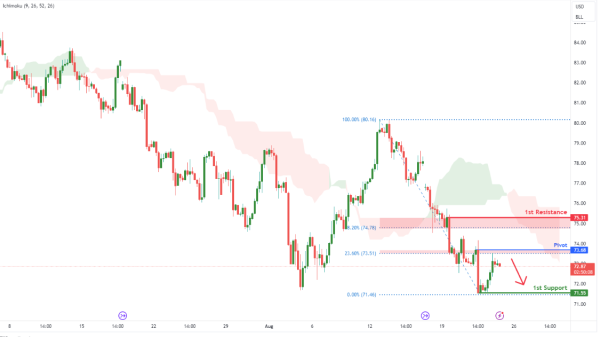 Crude Oil Futures (CL1!) H4 | Pullback Resistance at 23.6% Fibonacci Retracement