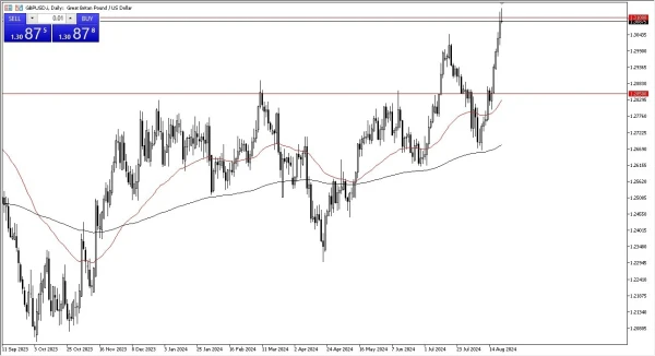 GBP/USD Forecast Today 23/8: Looking Overbought (graph)