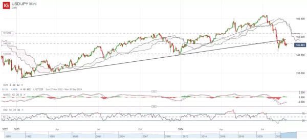 USD/JPY Mini