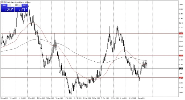 Natural Gas Forecast Today 23/8: Plummets (graph)