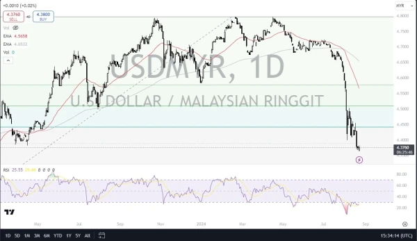 USD/MYR Forecast Today 23/8: Potential for Upswing (graph)