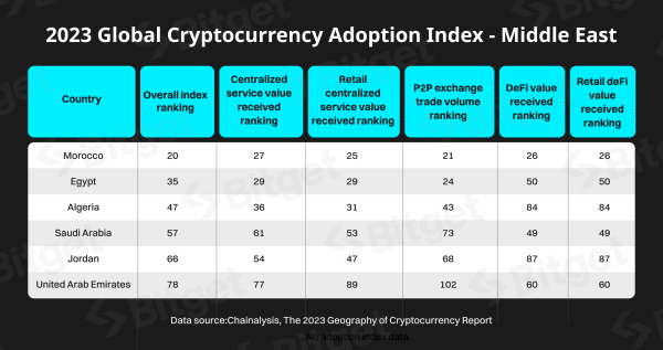 Crypto Adoption in the Middle East&nbsp;