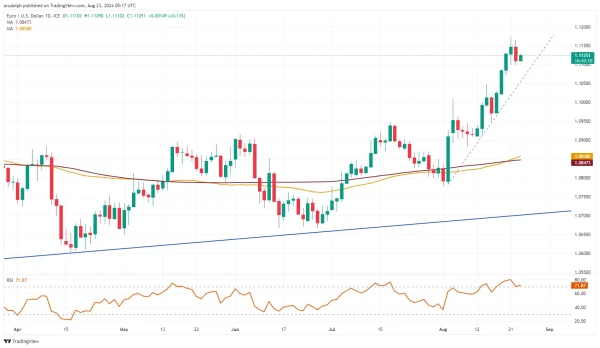 EUR/USD chart