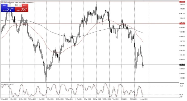 USD/CHF Forecast Today 23/8: Trying to Find Bottom (graph)