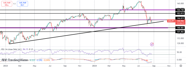 Will Fed/BOJ Divergence Drive Fresh USDJPY Selling?