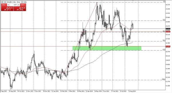 Silver Forecast Today 23/8: Showing Volatility (graph)