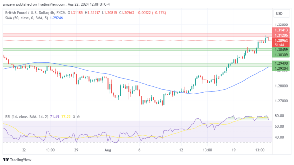 GBP/USD