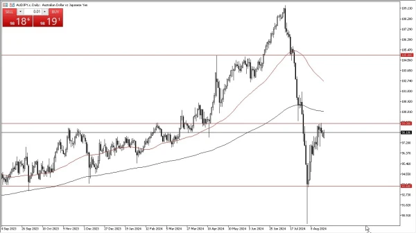 AUD/JPY Forecast Today 23/8: Looking to Bounce (graph)