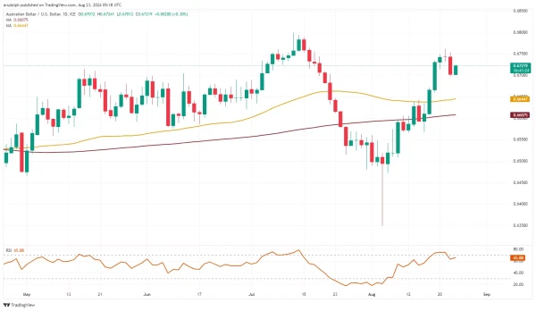 AUD/USD chart