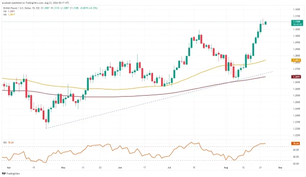 GBP/USD chart