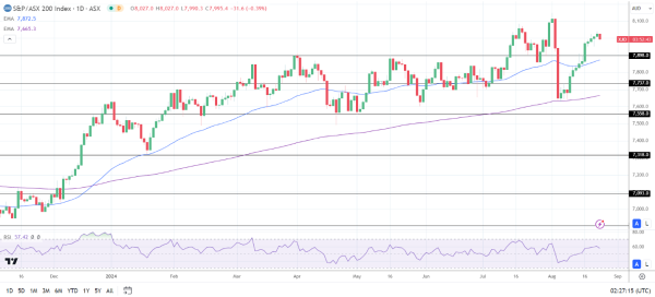 ASX 200 tracks Dow into the red.