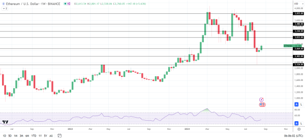 ETH trailed BTC, with spot ETF outflows impacting demand.