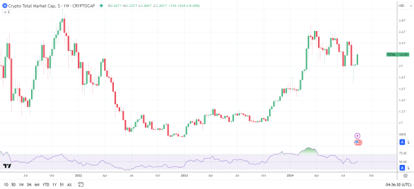 Crypto market jumps on Fed rate cut bets.