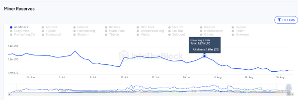 Litecoin Price vs. LTC Miners Reserves | IntoTheBlock