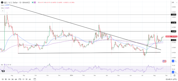 Daily Chart affirms the bullish price signals.