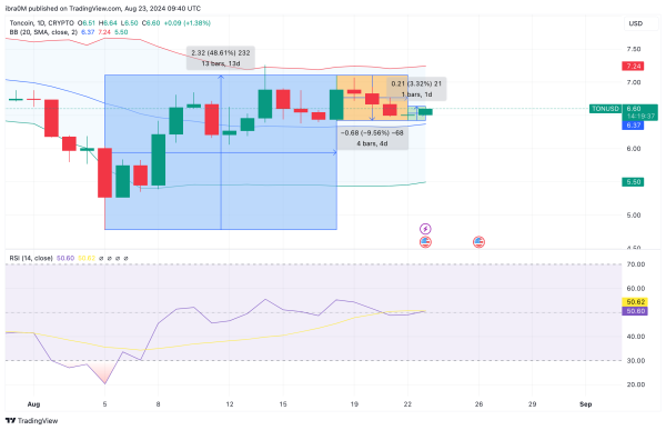 Toncoin Price Analysis | TONUSD