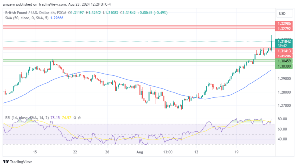 GBP/USD