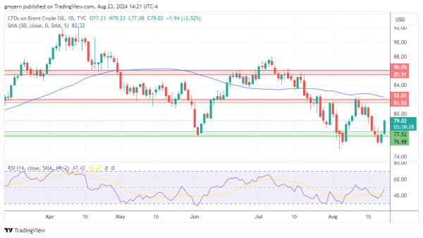 Brent Oil