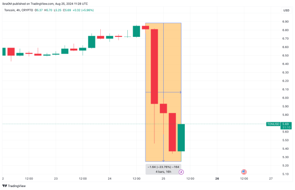 Toncoin Price Action (TONUSD) | TradingView