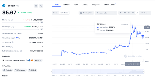 Telegram Market Capitalization | TONUSD | CoinMarketCap