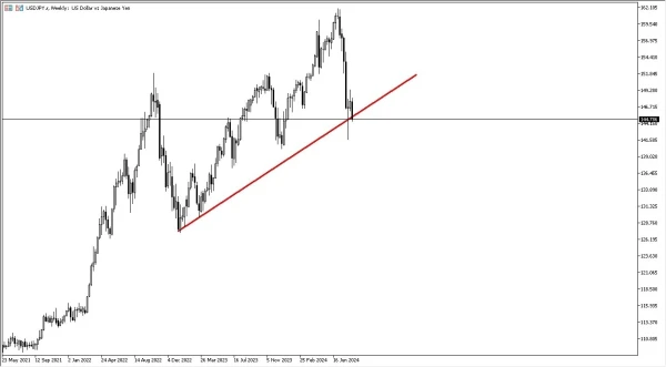 USD/JPY Weekly Chart - 25/08: USD falls vs JPY.