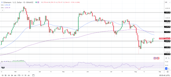 ETH Daily Chart sends bearish price signals.