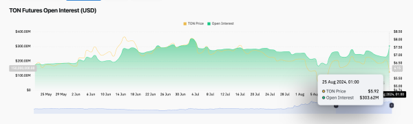 Toncoin Open Interest vs. Price | TONUSD