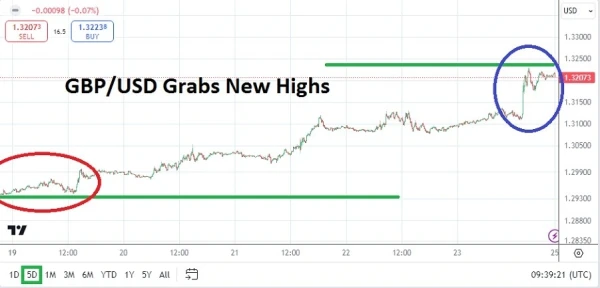 GBP/USD Weekly Forecast - 25/08: Positive Trend (Chart)