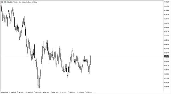 NZD/USD Weekly Chart - 25/08: NZD breaks 0.62.