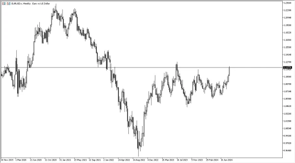 EUR/USD Weekly Chart - 25/08: EUR rallies.