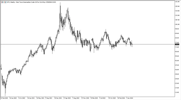 WTI Crude Oil Weekly Chart - 25/08: WTI bounces at $71.50.