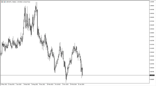 USD/CHF Weekly Chart - 25/08: USD tests 0.85.