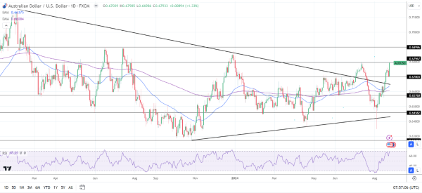 AUD/USD Daily Chart sends bullish price signals.