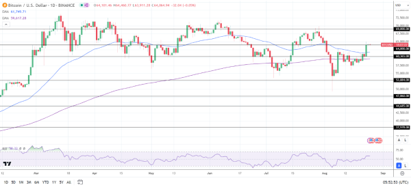 BTC Daily Chart sends bullish price signals.