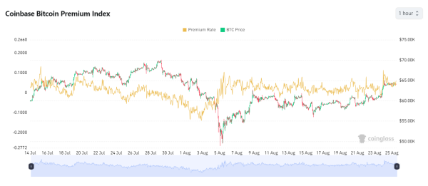 Coinbase Bitcoin Premium Index price signals.