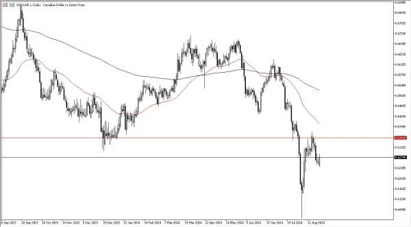 CAD/CHF Forecast Today - 26/08: CAD Bounces vs CHF (Chart)