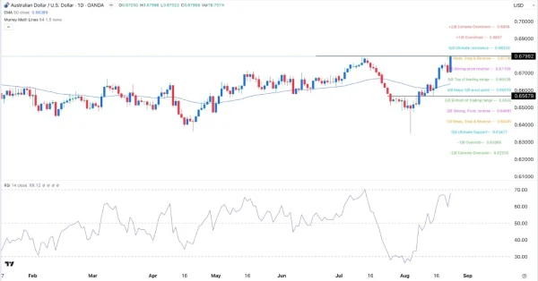 AUD/USD Signal Today - 26/08: Double Top Forms (Chart)