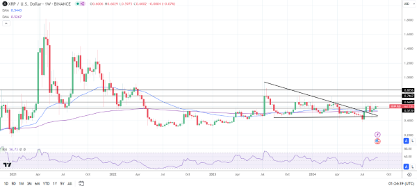 XRP Weekly Chart sends bullish price signals.